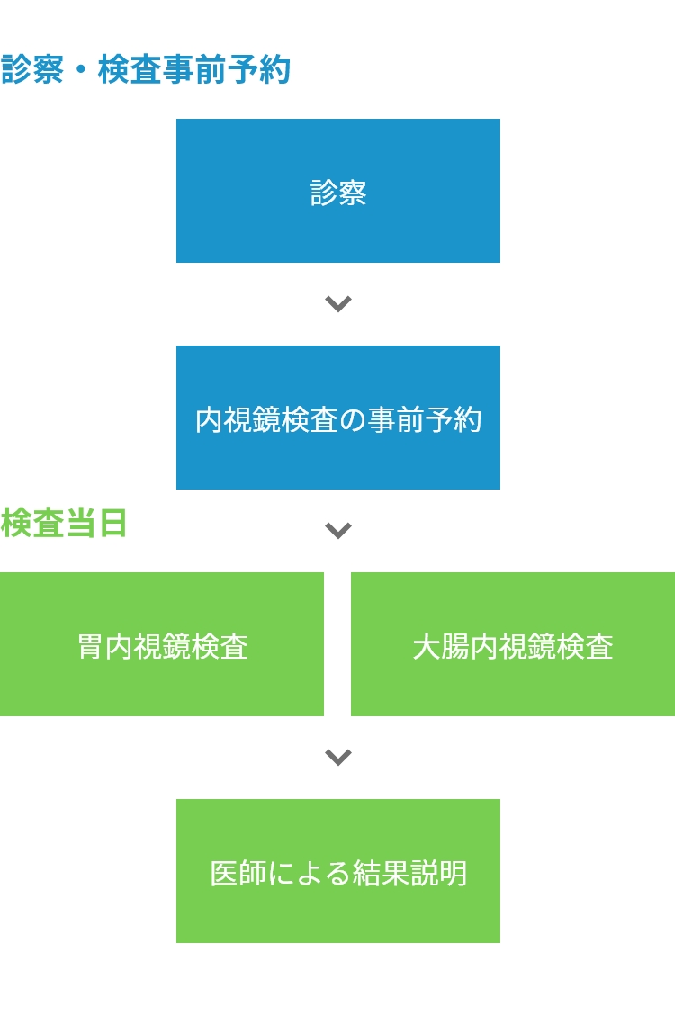 検査までの流れ