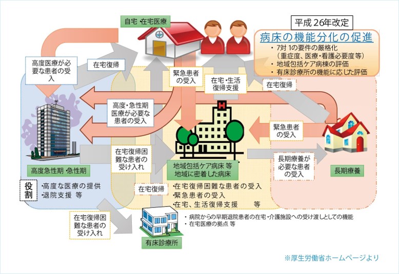 病床の機能分化の促進の図