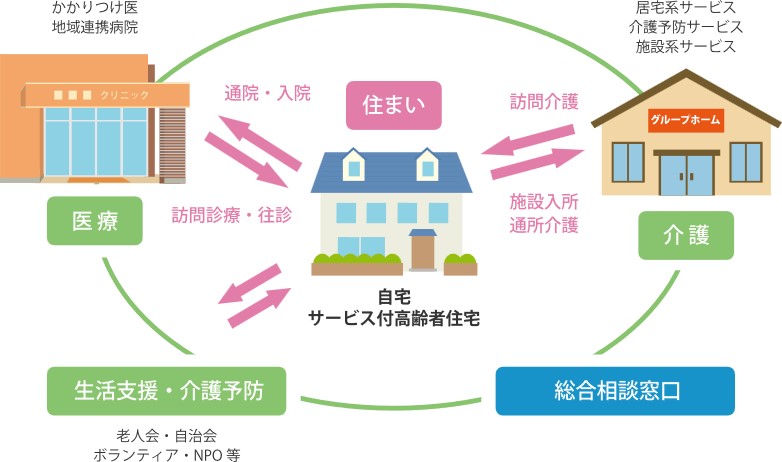 地域包括ケアシステムの構築の図